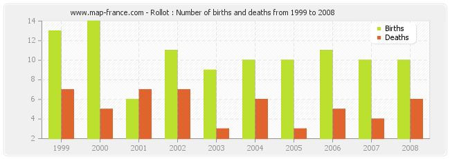 Rollot : Number of births and deaths from 1999 to 2008
