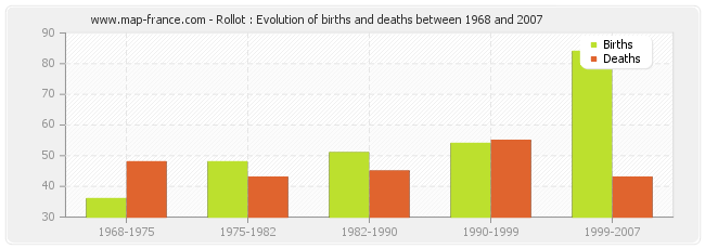 Rollot : Evolution of births and deaths between 1968 and 2007