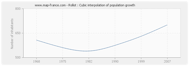 Rollot : Cubic interpolation of population growth