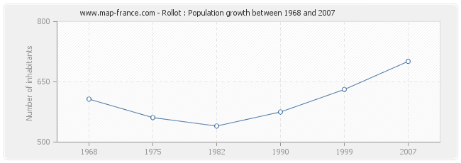 Population Rollot