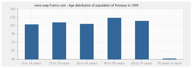 Age distribution of population of Ronssoy in 1999