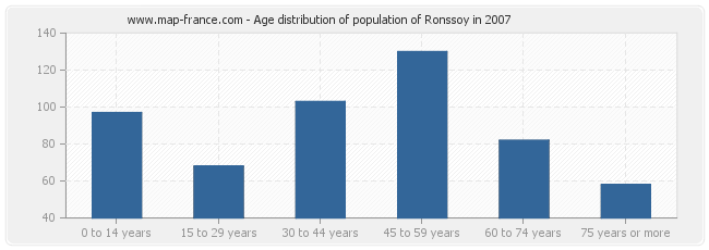 Age distribution of population of Ronssoy in 2007