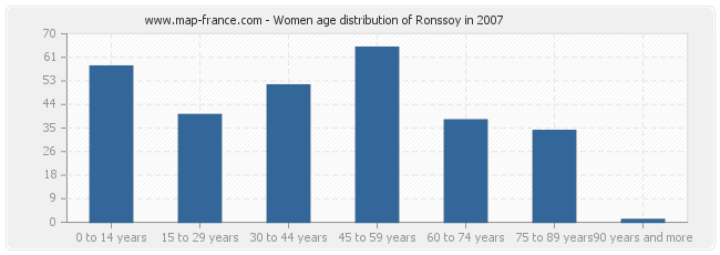 Women age distribution of Ronssoy in 2007