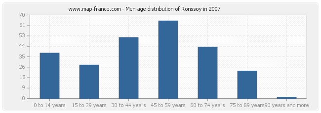 Men age distribution of Ronssoy in 2007