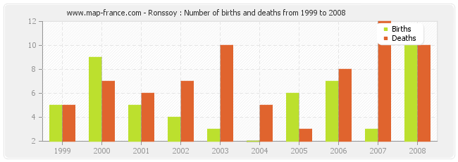 Ronssoy : Number of births and deaths from 1999 to 2008