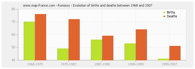 Ronssoy : Evolution of births and deaths between 1968 and 2007