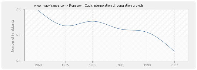 Ronssoy : Cubic interpolation of population growth