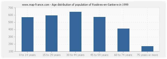 Age distribution of population of Rosières-en-Santerre in 1999
