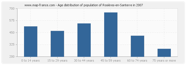Age distribution of population of Rosières-en-Santerre in 2007