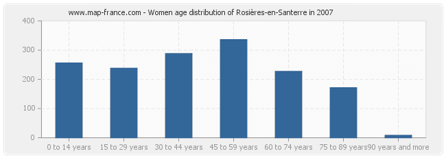 Women age distribution of Rosières-en-Santerre in 2007