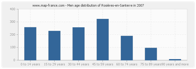 Men age distribution of Rosières-en-Santerre in 2007