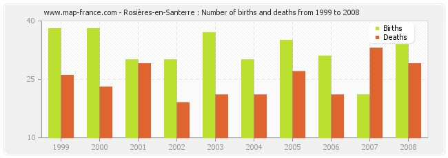 Rosières-en-Santerre : Number of births and deaths from 1999 to 2008