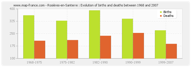 Rosières-en-Santerre : Evolution of births and deaths between 1968 and 2007