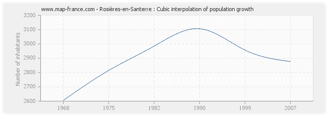 Rosières-en-Santerre : Cubic interpolation of population growth