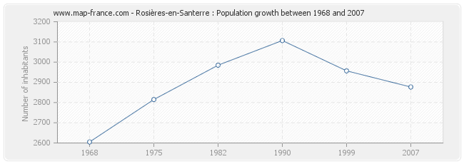 Population Rosières-en-Santerre