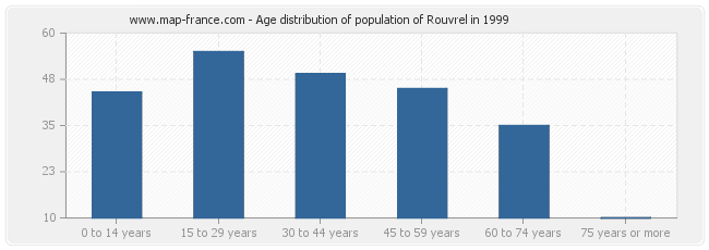 Age distribution of population of Rouvrel in 1999