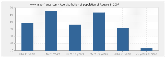 Age distribution of population of Rouvrel in 2007