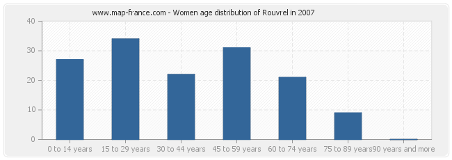 Women age distribution of Rouvrel in 2007