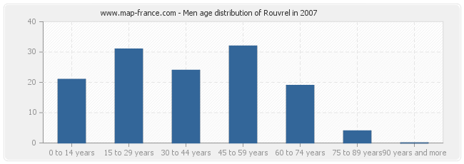 Men age distribution of Rouvrel in 2007