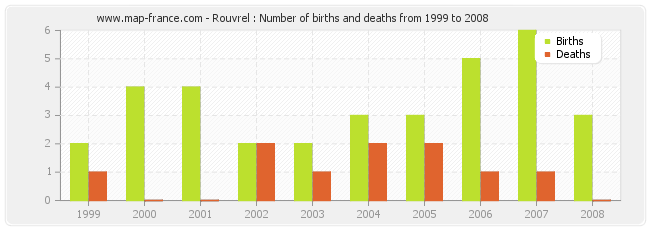 Rouvrel : Number of births and deaths from 1999 to 2008