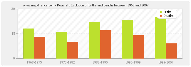 Rouvrel : Evolution of births and deaths between 1968 and 2007