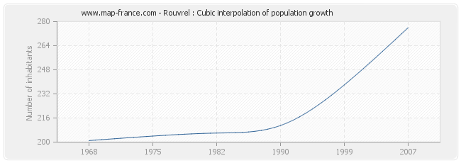 Rouvrel : Cubic interpolation of population growth