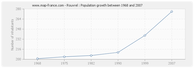 Population Rouvrel