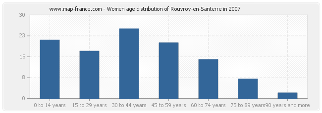 Women age distribution of Rouvroy-en-Santerre in 2007
