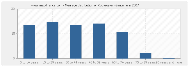 Men age distribution of Rouvroy-en-Santerre in 2007