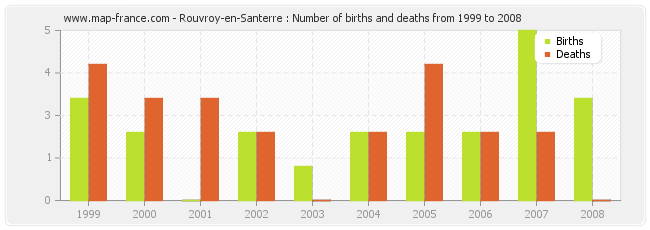 Rouvroy-en-Santerre : Number of births and deaths from 1999 to 2008