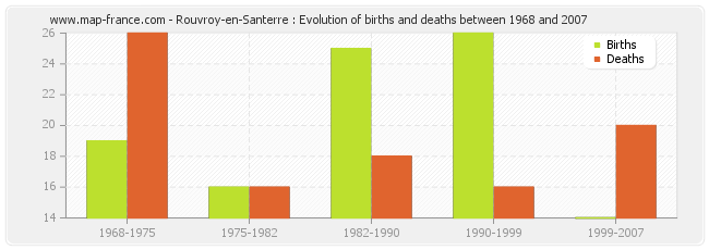 Rouvroy-en-Santerre : Evolution of births and deaths between 1968 and 2007