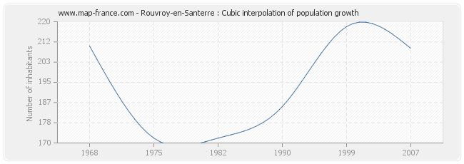 Rouvroy-en-Santerre : Cubic interpolation of population growth