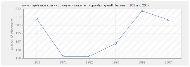 Population Rouvroy-en-Santerre