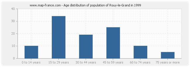 Age distribution of population of Rouy-le-Grand in 1999