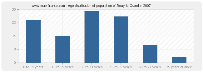 Age distribution of population of Rouy-le-Grand in 2007