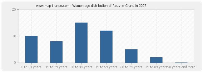 Women age distribution of Rouy-le-Grand in 2007