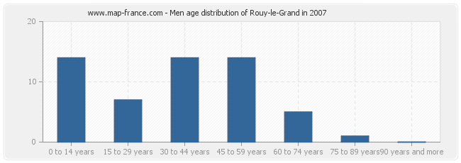 Men age distribution of Rouy-le-Grand in 2007