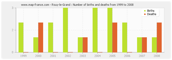 Rouy-le-Grand : Number of births and deaths from 1999 to 2008