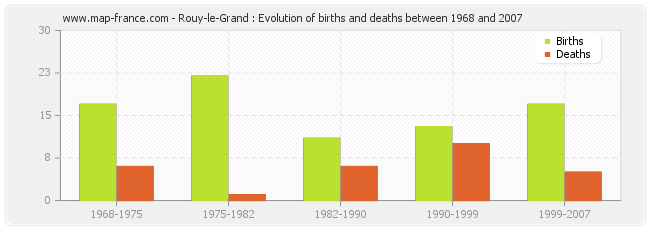 Rouy-le-Grand : Evolution of births and deaths between 1968 and 2007