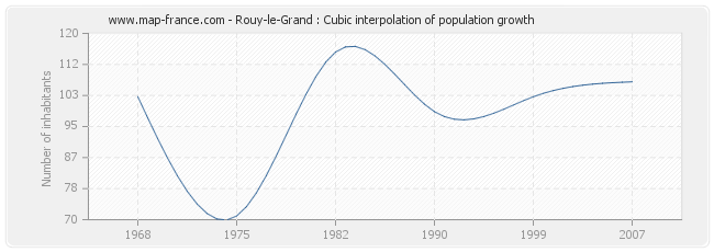 Rouy-le-Grand : Cubic interpolation of population growth