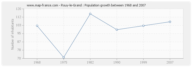 Population Rouy-le-Grand