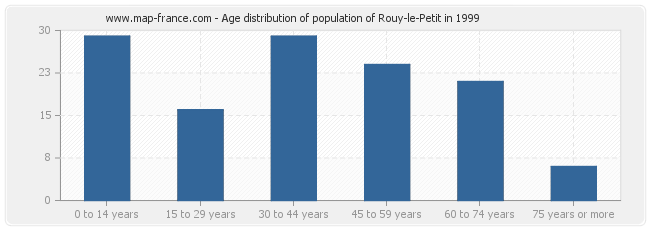 Age distribution of population of Rouy-le-Petit in 1999