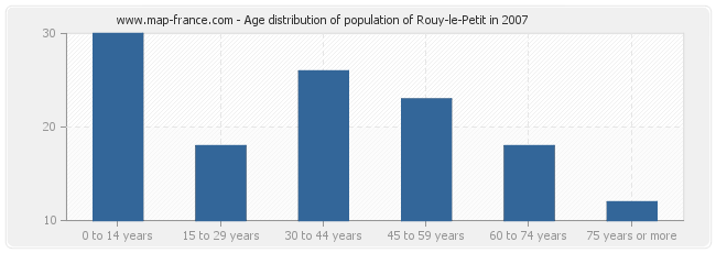 Age distribution of population of Rouy-le-Petit in 2007