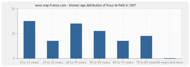 Women age distribution of Rouy-le-Petit in 2007