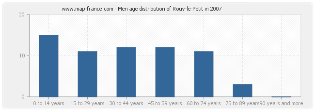 Men age distribution of Rouy-le-Petit in 2007