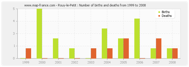 Rouy-le-Petit : Number of births and deaths from 1999 to 2008