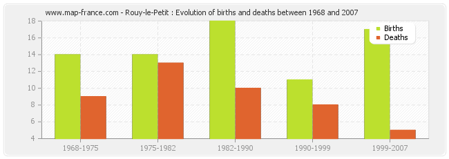 Rouy-le-Petit : Evolution of births and deaths between 1968 and 2007
