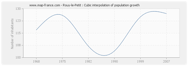 Rouy-le-Petit : Cubic interpolation of population growth