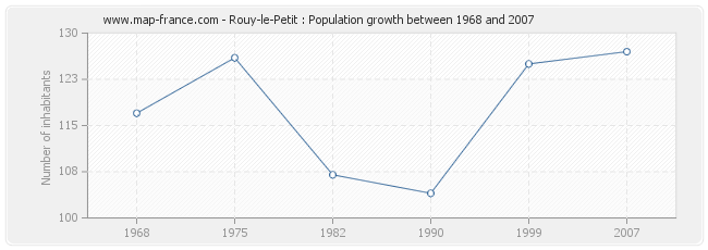 Population Rouy-le-Petit