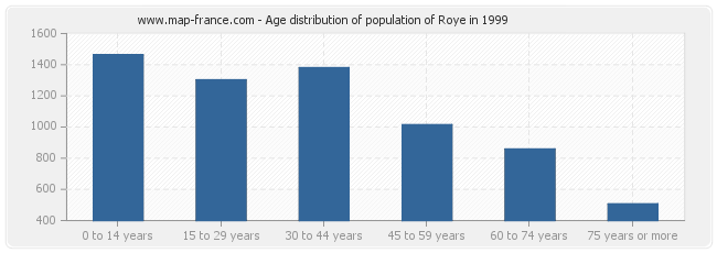 Age distribution of population of Roye in 1999